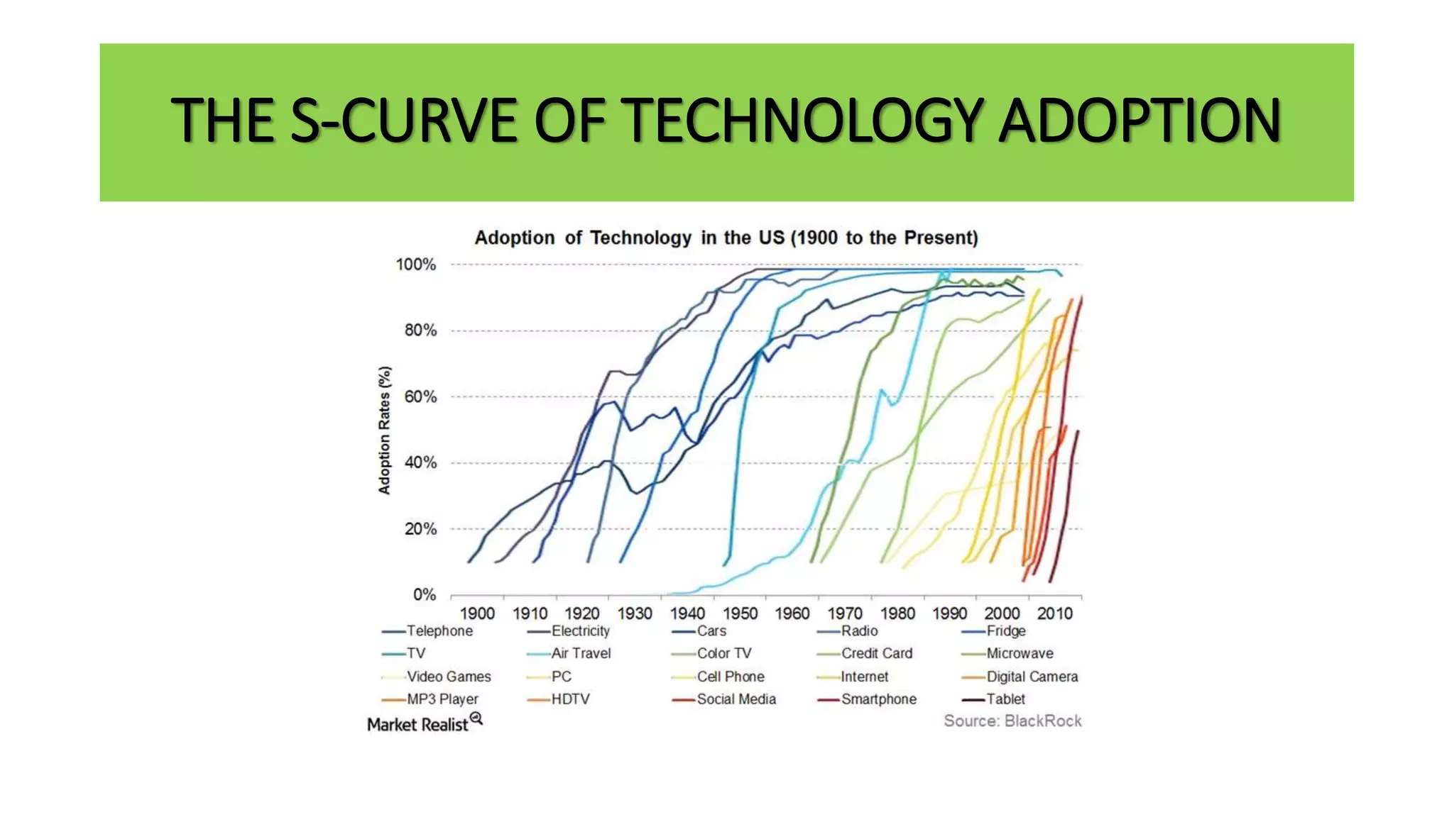 THE S-CURVE OF TECHNOLOGY ADOPTION
 