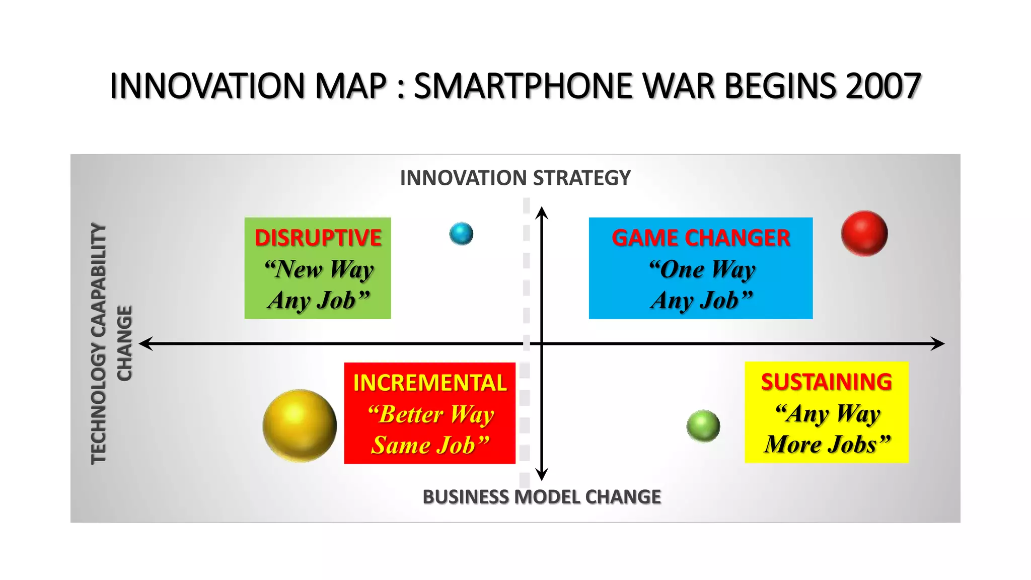 INNOVATION MAP : SMARTPHONE WAR BEGINS 2007TECHNOLOGYCAAPABILITY
CHANGE
BUSINESS MODEL CHANGE
INNOVATION STRATEGY
DISRUPTIVE
“New Way
Any Job”
GAME CHANGER
“One Way
Any Job”
INCREMENTAL
“Better Way
Same Job”
SUSTAINING
“Any Way
More Jobs”
 