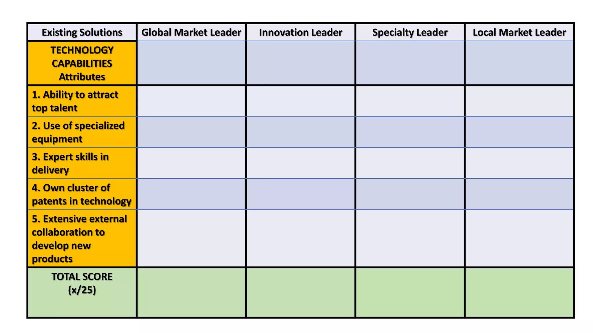 Existing Solutions Global Market Leader Innovation Leader Specialty Leader Local Market Leader
TECHNOLOGY
CAPABILITIES
Attributes
1. Ability to attract
top talent
2. Use of specialized
equipment
3. Expert skills in
delivery
4. Own cluster of
patents in technology
5. Extensive external
collaboration to
develop new
products
TOTAL SCORE
(x/25)
 