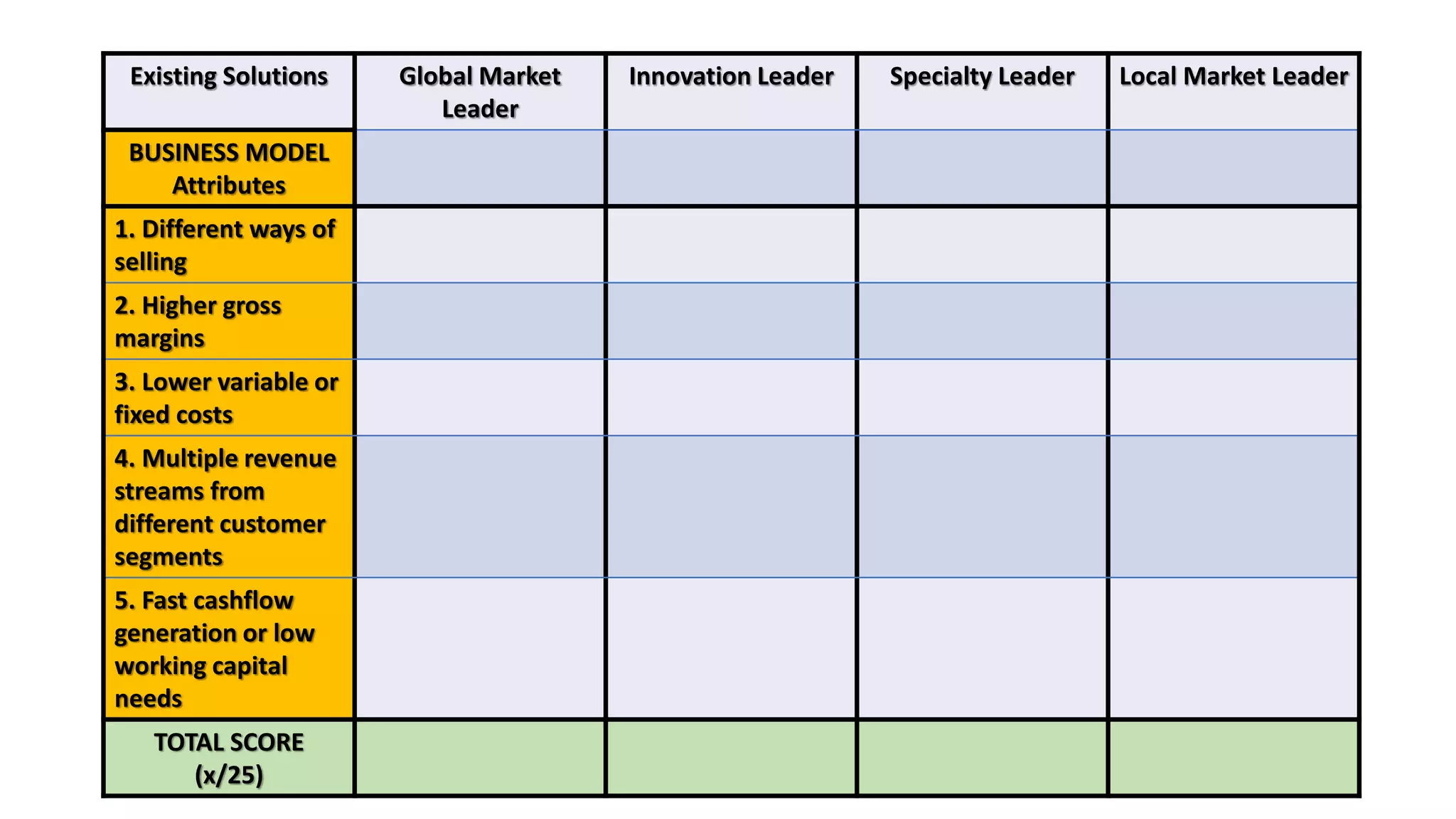 Existing Solutions Global Market
Leader
Innovation Leader Specialty Leader Local Market Leader
BUSINESS MODEL
Attributes
1. Different ways of
selling
2. Higher gross
margins
3. Lower variable or
fixed costs
4. Multiple revenue
streams from
different customer
segments
5. Fast cashflow
generation or low
working capital
needs
TOTAL SCORE
(x/25)
 