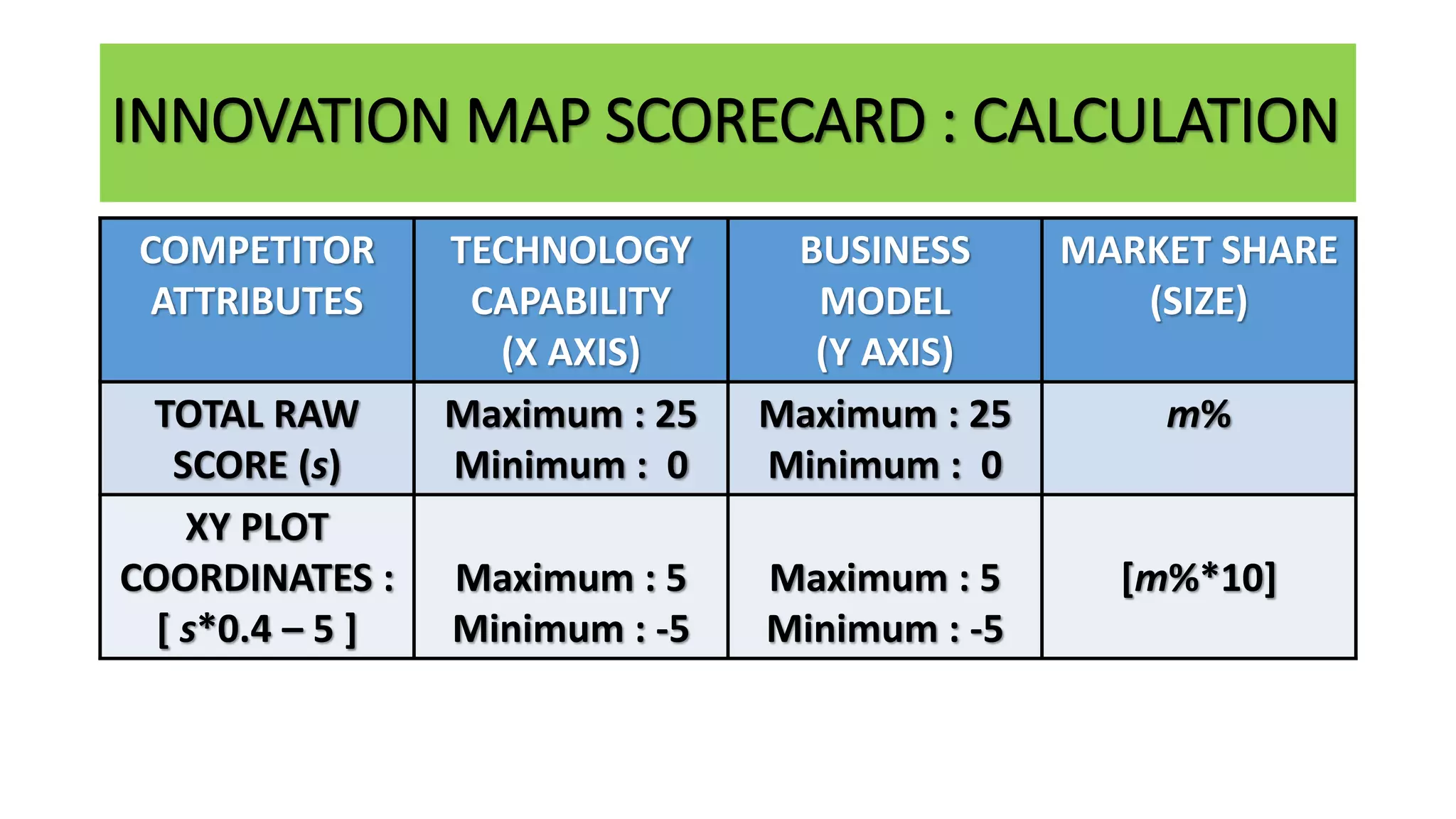 INNOVATION MAP SCORECARD : CALCULATION
COMPETITOR
ATTRIBUTES
TECHNOLOGY
CAPABILITY
(X AXIS)
BUSINESS
MODEL
(Y AXIS)
MARKET SHARE
(SIZE)
TOTAL RAW
SCORE (s)
Maximum : 25
Minimum : 0
Maximum : 25
Minimum : 0
m%
XY PLOT
COORDINATES :
[ s*0.4 – 5 ]
Maximum : 5
Minimum : -5
Maximum : 5
Minimum : -5
[m%*10]
 