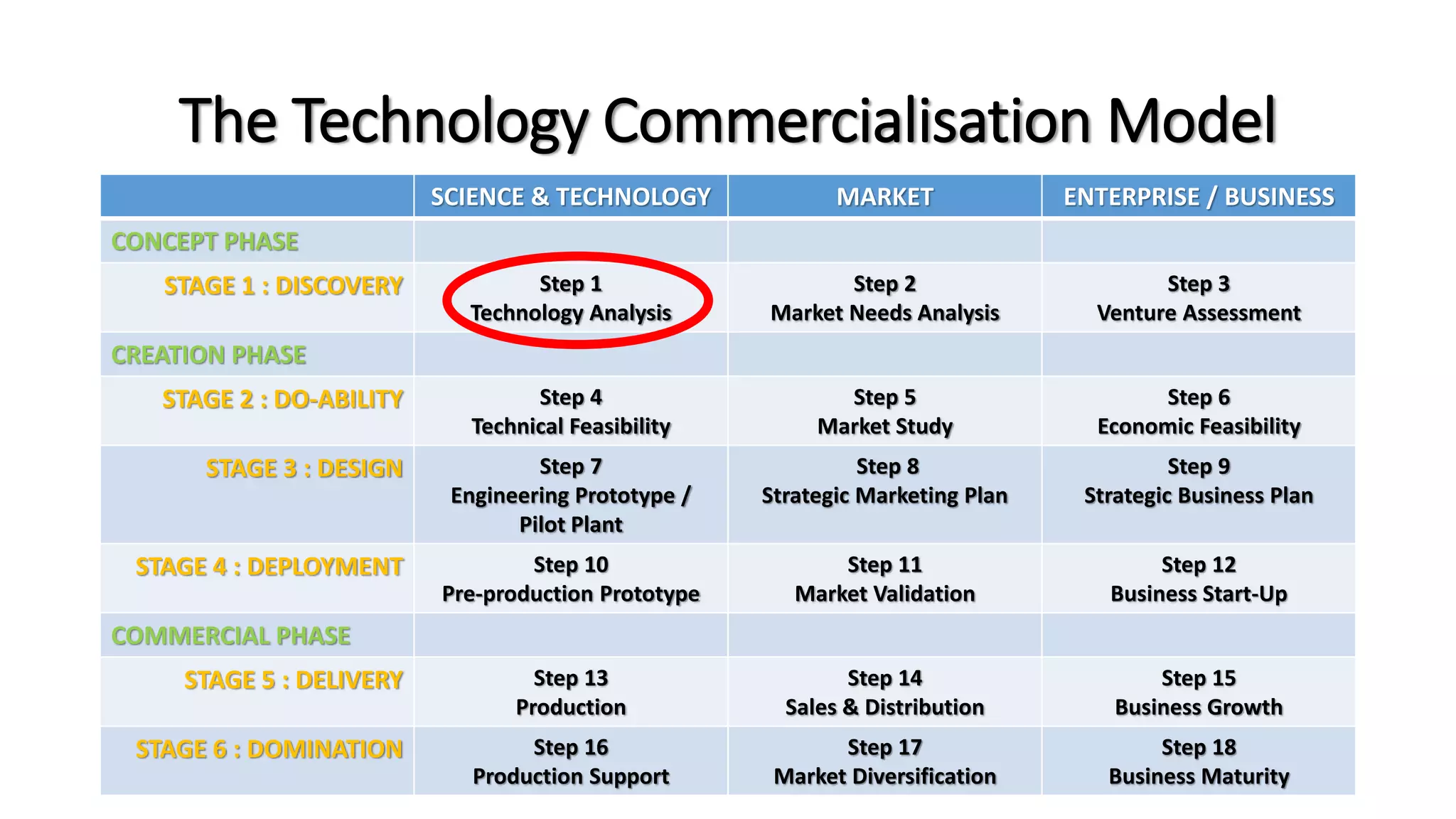 The Technology Commercialisation Model
SCIENCE & TECHNOLOGY MARKET ENTERPRISE / BUSINESS
CONCEPT PHASE
STAGE 1 : DISCOVERY Step 1
Technology Analysis
Step 2
Market Needs Analysis
Step 3
Venture Assessment
CREATION PHASE
STAGE 2 : DO-ABILITY Step 4
Technical Feasibility
Step 5
Market Study
Step 6
Economic Feasibility
STAGE 3 : DESIGN Step 7
Engineering Prototype /
Pilot Plant
Step 8
Strategic Marketing Plan
Step 9
Strategic Business Plan
STAGE 4 : DEPLOYMENT Step 10
Pre-production Prototype
Step 11
Market Validation
Step 12
Business Start-Up
COMMERCIAL PHASE
STAGE 5 : DELIVERY Step 13
Production
Step 14
Sales & Distribution
Step 15
Business Growth
STAGE 6 : DOMINATION Step 16
Production Support
Step 17
Market Diversification
Step 18
Business Maturity
 