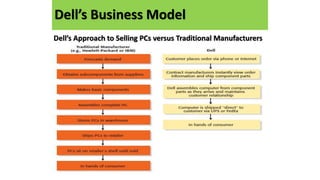 Dell’s Business Model
Dell’s Approach to Selling PCs versus Traditional Manufacturers
 