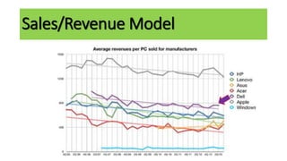 Sales/Revenue Model
 