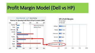 Profit Margin Model (Dell vs HP)
 