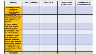 BRANDS SELECTED BRAND COMPETITOR 1 COMPETITOR 2
(SUBSTITUTE)
COMPETITOR 3
(COMPLEMENTOR)
BUSINESS MODEL
(1=Disadvantage,
2=No difference,
3=Superior Advantage to
competitors)
1. REVENUE: Who, How
often, Cost, How much
cash, When is next
payment
2. GROSS MARGIN :
How much left after
paying direct costs
3. OPERATING : What
are overhead costs
4. WORKING CAPITAL :
How fast to collect
payment, How much
stock to keep, How long
before paying suppliers
5. INVESTMENT : How
much cash spent before
break even
TOTAL SCORE
 