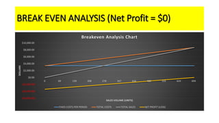BREAK EVEN ANALYSIS (Net Profit = $0)
($500,000.00)
$0.00
$500,000.00
$1,000,000.00
$1,500,000.00
$2,000,000.00
$2,500,000.00
$3,000,000.00
0 20,478 40,955 61,433 81,910 102,388 122,865 143,343 163,820 184,298 204,776
DOLLARS
SALES VOLUME (UNITS)
Breakeven Analysis Chart
FIXED COSTS PER PERIOD TOTAL COSTS TOTAL SALES NET PROFIT (LOSS)
($6,000.00)
($4,000.00)
($2,000.00)
$0.00
$2,000.00
$4,000.00
$6,000.00
$8,000.00
$10,000.00
0 69 139 208 278 347 416 486 555 624 694
DOLLARS
SALES VOLUME (UNITS)
Breakeven Analysis Chart
FIXED COSTS PER PERIOD TOTAL COSTS TOTAL SALES NET PROFIT (LOSS)
($6,000.00)
($4,000.00)
($2,000.00)
$0.00
$2,000.00
$4,000.00
$6,000.00
$8,000.00
$10,000.00
0 69 139 208 278 347 416 486 555 624 694
DOLLARS
SALES VOLUME (UNITS)
Breakeven Analysis Chart
FIXED COSTS PER PERIOD TOTAL COSTS TOTAL SALES NET PROFIT (LOSS)
 