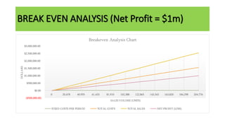 ($500,000.00)
$0.00
$500,000.00
$1,000,000.00
$1,500,000.00
$2,000,000.00
$2,500,000.00
$3,000,000.00
0 20,478 40,955 61,433 81,910 102,388 122,865 143,343 163,820 184,298 204,776
DOLLARS
SALES VOLUME (UNITS)
Breakeven Analysis Chart
FIXED COSTS PER PERIOD TOTAL COSTS TOTAL SALES NET PROFIT (LOSS)
BREAK EVEN ANALYSIS (Net Profit = $1m)
 