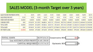 SALES MODEL (3-month Target over 3 years)
SALES VOLUME PER PERIOD (UNITS) 0 20,478 40,955 61,433 81,910 102,388 122,865 143,343 163,820 184,298 204,776
SALES PRICE PER UNIT $12.50 $12.50 $12.50 $12.50 $12.50 $12.50 $12.50 $12.50 $12.50 $12.50 $12.50
FIXED COSTS PER PERIOD $3,400.00 $3,400.00 $3,400.00 $3,400.00 $3,400.00 $3,400.00 $3,400.00 $3,400.00 $3,400.00 $3,400.00 $3,400.00
VARIABLE COSTS $0.00 $155,629.39 $311,258.78 $466,888.16 $622,517.55 $778,146.94 $933,776.33 $1,089,405.71 $1,245,035.10 $1,400,664.49 $1,556,293.88
TOTAL COSTS $3,400.00 $159,029.39 $314,658.78 $470,288.16 $625,917.55 $781,546.94 $937,176.33 $1,092,805.71 $1,248,435.10 $1,404,064.49 $1,559,693.88
TOTAL SALES $0.00 $255,969.39 $511,938.78 $767,908.16 $1,023,877.55 $1,279,846.94 $1,535,816.33 $1,791,785.71 $2,047,755.10 $2,303,724.49 $2,559,693.88
NET PROFIT (LOSS) ($3,400.00) $96,940.00 $197,280.00 $297,620.00 $397,960.00 $498,300.00 $598,640.00 $698,980.00 $799,320.00 $899,660.00 $1,000,000.00
TOTAL COSTS $8,597,016.33 Conservative ROI 0.6 X
Less ACCUM ULATED PROFIT $5,481,300.00
CAPITAL REQUIRED $3,115,716.33 Optimistic ROI 1.8 X
 