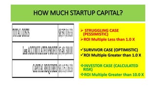 HOW MUCH STARTUP CAPITAL?
 STRUGGLING CASE
(PESSIMISTIC)
ROI Multiple Less than 1.0 X
SURVIVOR CASE (OPTIMISTIC)
ROI Multiple Greater than 1.0 X
INVESTOR CASE (CALCULATED
RISK)
ROI Multiple Greater than 10.0 X
TOTALCOSTS $8,597,016.33
LessACCUMULATEDPROFIT$5,481,300.00
CAPITALREQUIRED$3,115,716.33
 