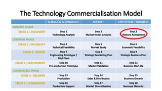 The Technology Commercialisation Model
SCIENCE & TECHNOLOGY MARKET ENTERPRISE / BUSINESS
CONCEPT PHASE
STAGE 1 : DISCOVERY Step 1
Technology Analysis
Step 2
Market Needs Analysis
Step 3
Venture Assessment
CREATION PHASE
STAGE 2 : DO-ABILITY Step 4
Technical Feasibility
Step 5
Market Study
Step 6
Economic Feasibility
STAGE 3 : DESIGN Step 7
Engineering Prototype /
Pilot Plant
Step 8
Strategic Marketing Plan
Step 9
Strategic Business Plan
STAGE 4 : DEPLOYMENT Step 10
Pre-production Prototype
Step 11
Market Validation
Step 12
Business Start-Up
COMMERCIAL PHASE
STAGE 5 : DELIVERY Step 13
Production
Step 14
Sales & Distribution
Step 15
Business Growth
STAGE 6 : DOMINATION Step 16
Production Support
Step 17
Market Diversification
Step 18
Business Maturity
 