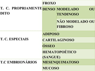 T. C. PROPRIAMENTE DITO FROXO DENSO MODELADO OU TENDINOSO NÃO MODELADO OU FIBROSO T. C. ESPECIAIS ADIPOSO CARTILAGINOSO ÓSSEO HEMATOPOÉTICO (SANGUE) T.C EMBRIONÁRIOS MESENQUIMATOSO MUCOSO 