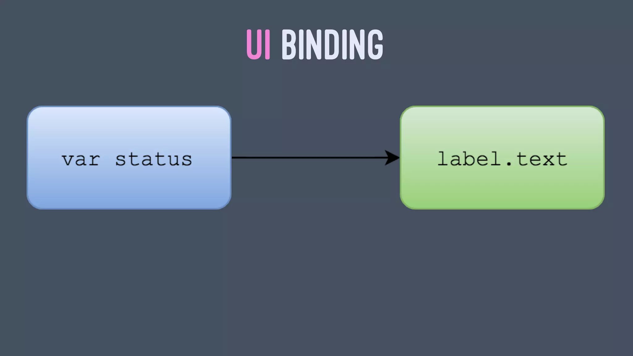 UI BINDING
 