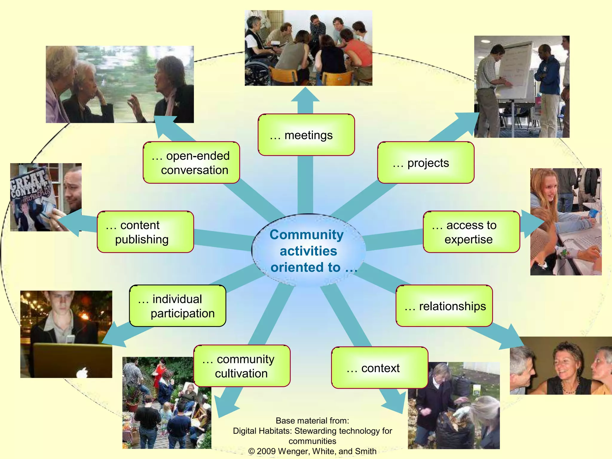 … meetings
       … open-ended
                                                                     … projects
        conversation



… content                                                                  … access to
 publishing                     Community                                   expertise
                                 activities
                                oriented to …

     … individual
                                                                       … relationships
      participation


                … community
                 cultivation                         … context



                                   Base material from:
                       Digital Habitats: Stewarding technology for
                                       communities
                           © 2009 Wenger, White, and Smith
 