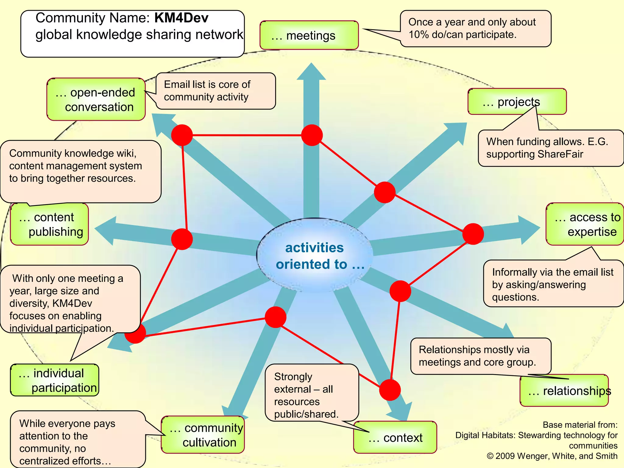 Community Name: KM4Dev                                                   Once a year and only about
     global knowledge sharing network                  … meetings             10% do/can participate.



                               Email list is core of
         … open-ended          community activity
          conversation                                                                        … projects


                                                                                               When funding allows. E.G.
Community knowledge wiki,                                                                      supporting ShareFair
content management system
to bring together resources.


  … content                                                                                                      … access to
   publishing                                                                                                     expertise
                                                        activities
                                                       oriented to …                            Informally via the email list
 With only one meeting a
                                                                                                by asking/answering
year, large size and
                                                                                                questions.
diversity, KM4Dev
focuses on enabling
individual participation.

                                                                                Relationships mostly via
                                                                                meetings and core group.
 … individual                                          Strongly
  participation                                        external – all                                     … relationships
                                                       resources
                                                       public/shared.
  While everyone pays           … community                                                                   Base material from:
  attention to the
                                 cultivation                            … context      Digital Habitats: Stewarding technology for
  community, no                                                                                                       communities
                                                                                                © 2009 Wenger, White, and Smith
  centralized efforts…
 