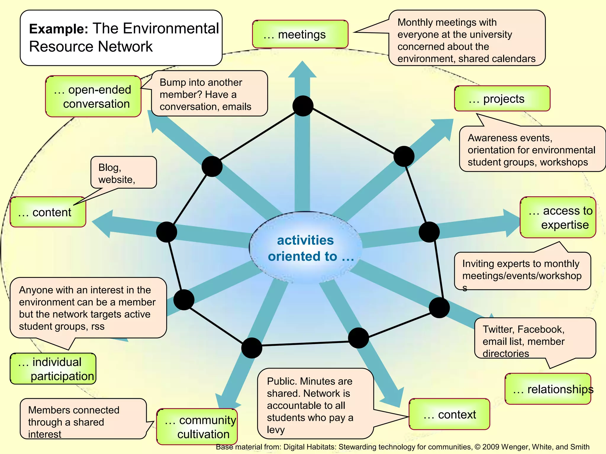 Monthly meetings with
  Example: The Environmental                              … meetings                             everyone at the university
  Resource Network                                                                               concerned about the
                                                                                                 environment, shared calendars

                                 Bump into another
       … open-ended              member? Have a
        conversation                                                                                                 … projects
                                 conversation, emails


                                                                                                                     Awareness events,
                                                                                                                     orientation for environmental
                                                                                                                     student groups, workshops
                 Blog,
                 website,


… content                                                                                                                              … access to
                                                                                                                                        expertise
                                                            activities
                                                           oriented to …                                            Inviting experts to monthly
                                                                                                                    meetings/events/workshop
Anyone with an interest in the                                                                                      s
environment can be a member
but the network targets active
student groups, rss                                                                                                       Twitter, Facebook,
                                                                                                                          email list, member
                                                                                                                          directories
… individual
 participation                                             Public. Minutes are
                                                           shared. Network is                                                     … relationships
  Members connected                                        accountable to all
                                  … community              students who pay a                           … context
  through a shared
                                                           levy
  interest                         cultivation
                                             Base material from: Digital Habitats: Stewarding technology for communities, © 2009 Wenger, White, and Smith
 