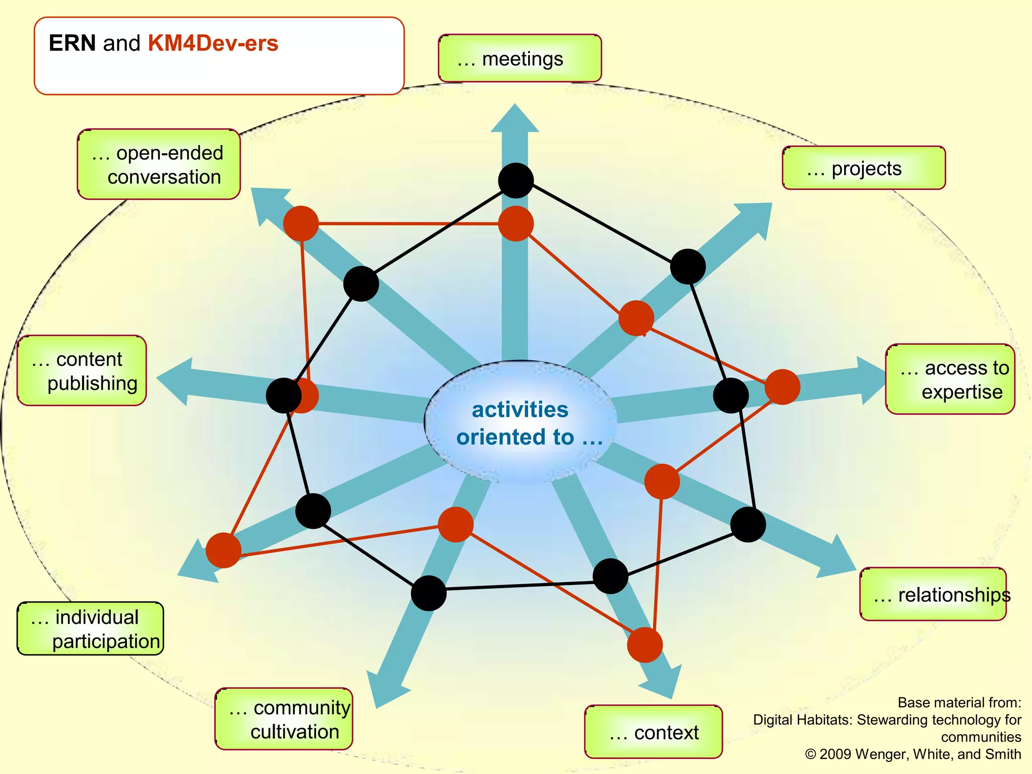 ERN and KM4Dev-ers
                                     … meetings



      … open-ended
       conversation                                                      … projects




… content                                                                               … access to
 publishing                                                                              expertise
                                      activities
                                     oriented to …




                                                                                    … relationships
… individual
 participation


                      … community                                                       Base material from:
                                                                 Digital Habitats: Stewarding technology for
                       cultivation                   … context                                  communities
                                                                          © 2009 Wenger, White, and Smith
 
