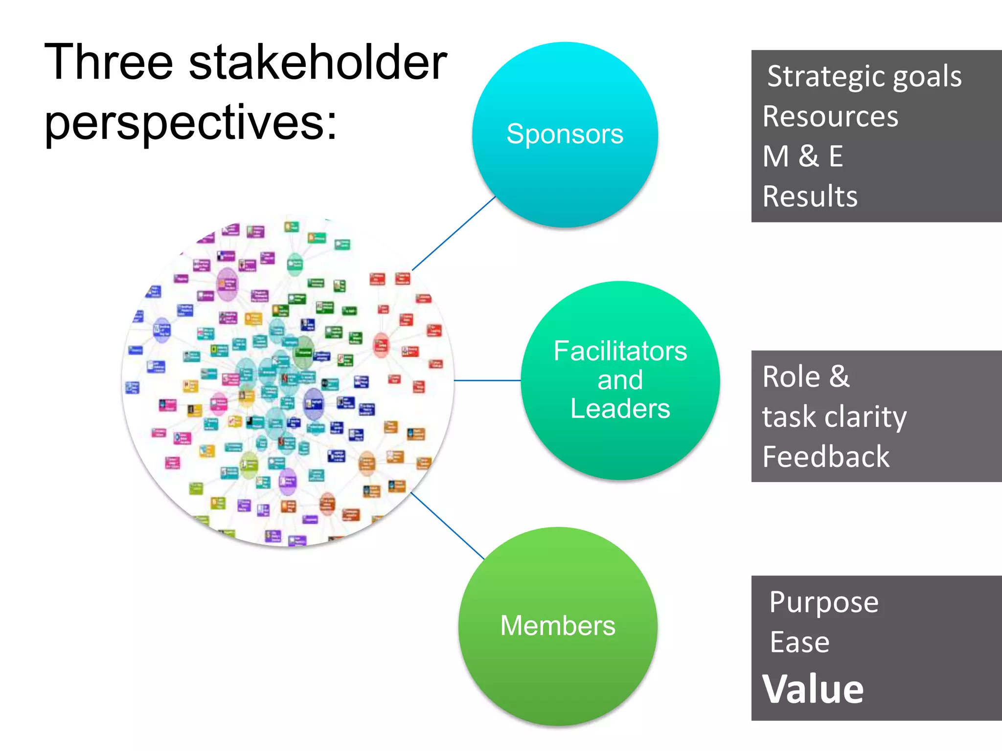 Three stakeholder                     Strategic goals
                                      Strategic goals
perspectives:                         Resources
                                       Resources
                    Sponsors
                                      M & EE
                                       M&
                                      Results
                                      Results



                       Facilitators
                          and         Role & &
                                          Role
                        Leaders       tasktask clarity
                                           clarity
                                      Feedback
                                           Feedback



                                      Purpose
                                      Purpose
                    Members
                                      Ease
                                      Ease
                                      Value
                                      Value
 