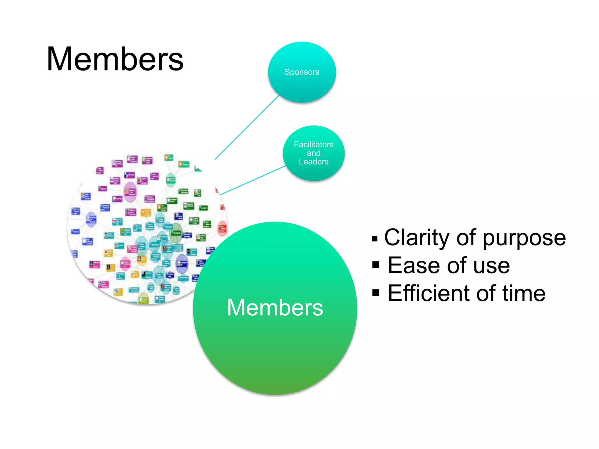 Members       Sponsors




                Facilitators
                   and
                 Leaders




                                Clarityof purpose
                                Ease of use
                                Efficient of time
          Members
 