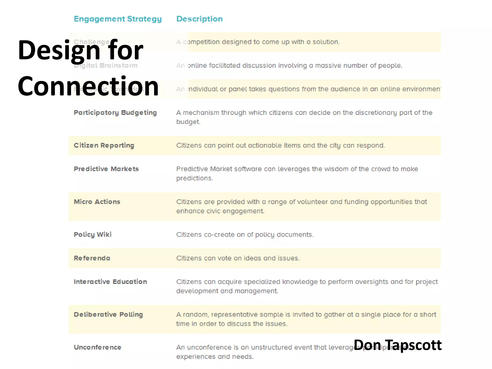 Design for
Connection




             Don Tapscott
 