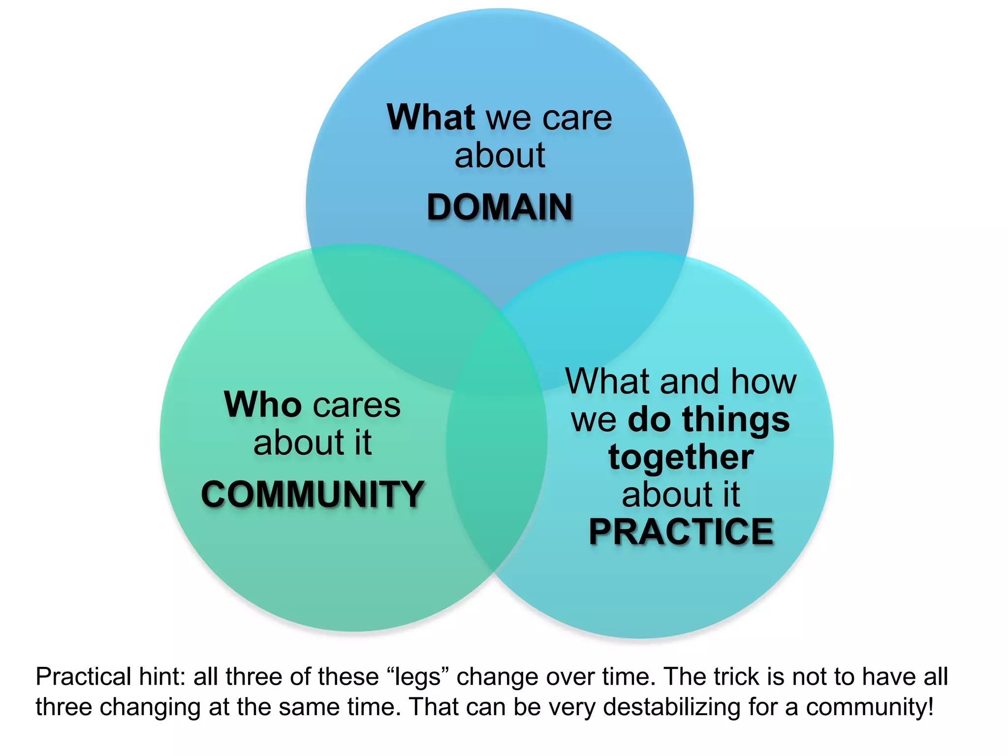 What we care
                                    about
                                  DOMAIN



                                                   What and how
                Who cares                          we do things
                 about it                            together
               COMMUNITY                              about it
                                                    PRACTICE


Practical hint: all three of these “legs” change over time. The trick is not to have all
three changing at the same time. That can be very destabilizing for a community!
 