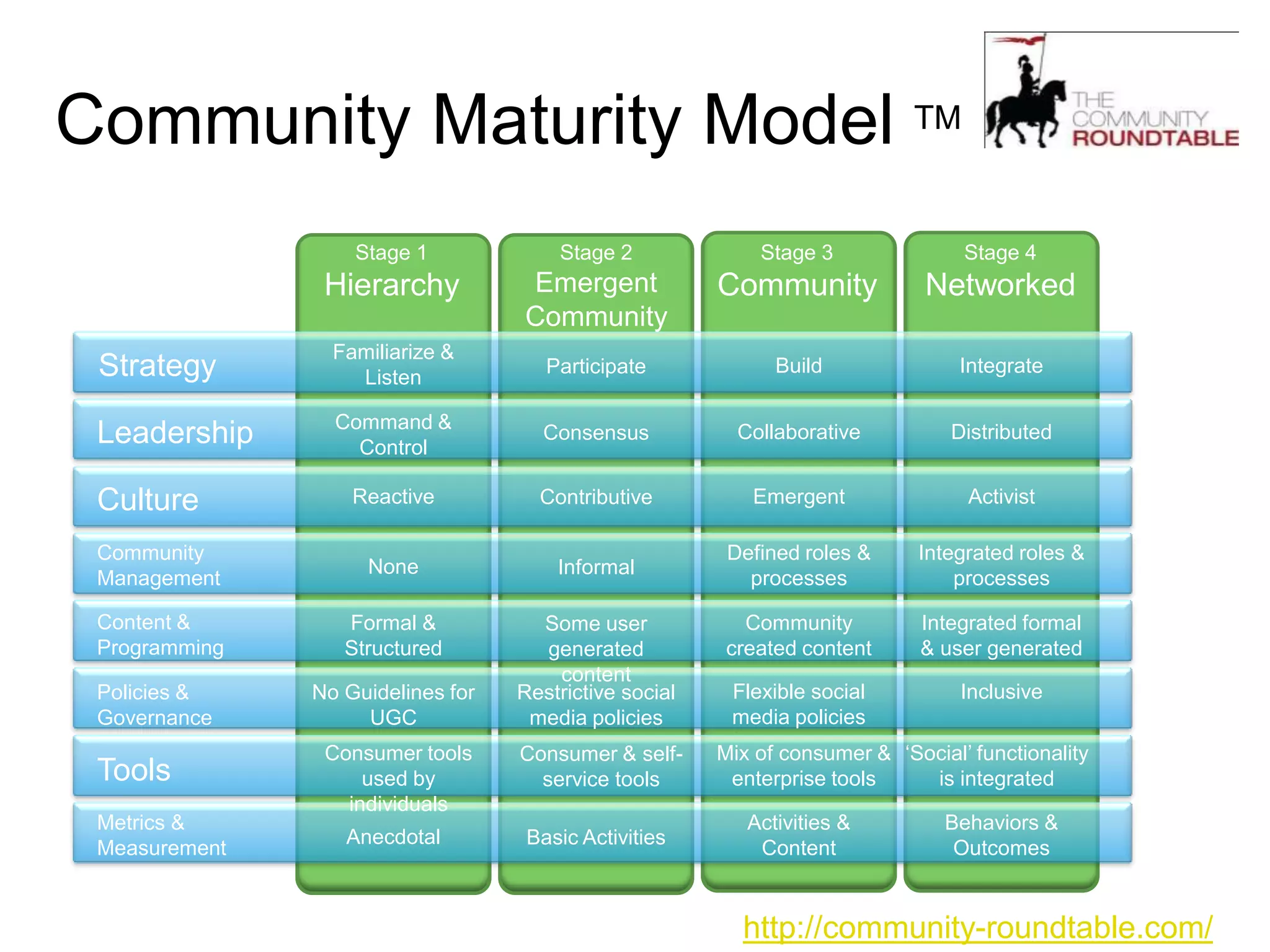 Community Maturity Model TM
                   Stage 1             Stage 2              Stage 3               Stage 4
                Hierarchy          Emergent             Community             Networked
                                   Community
                 Familiarize &
 Strategy          Listen
                                      Participate             Build               Integrate

                 Command &
 Leadership        Control
                                     Consensus            Collaborative          Distributed


 Culture           Reactive          Contributive          Emergent                Activist

 Community                                               Defined roles &     Integrated roles &
                    None               Informal
 Management                                                processes             processes

 Content &        Formal &           Some user             Community         Integrated formal
 Programming      Structured         generated           created content     & user generated
                                       content
 Policies &    No Guidelines for   Restrictive social    Flexible social          Inclusive
 Governance         UGC             media policies       media policies
                Consumer tools     Consumer & self-     Mix of consumer & „Social‟ functionality
 Tools              used by          service tools       enterprise tools    is integrated
                  individuals
 Metrics &                                                 Activities &         Behaviors &
                  Anecdotal         Basic Activities
 Measurement                                                Content              Outcomes


                                                          http://community-roundtable.com/
 