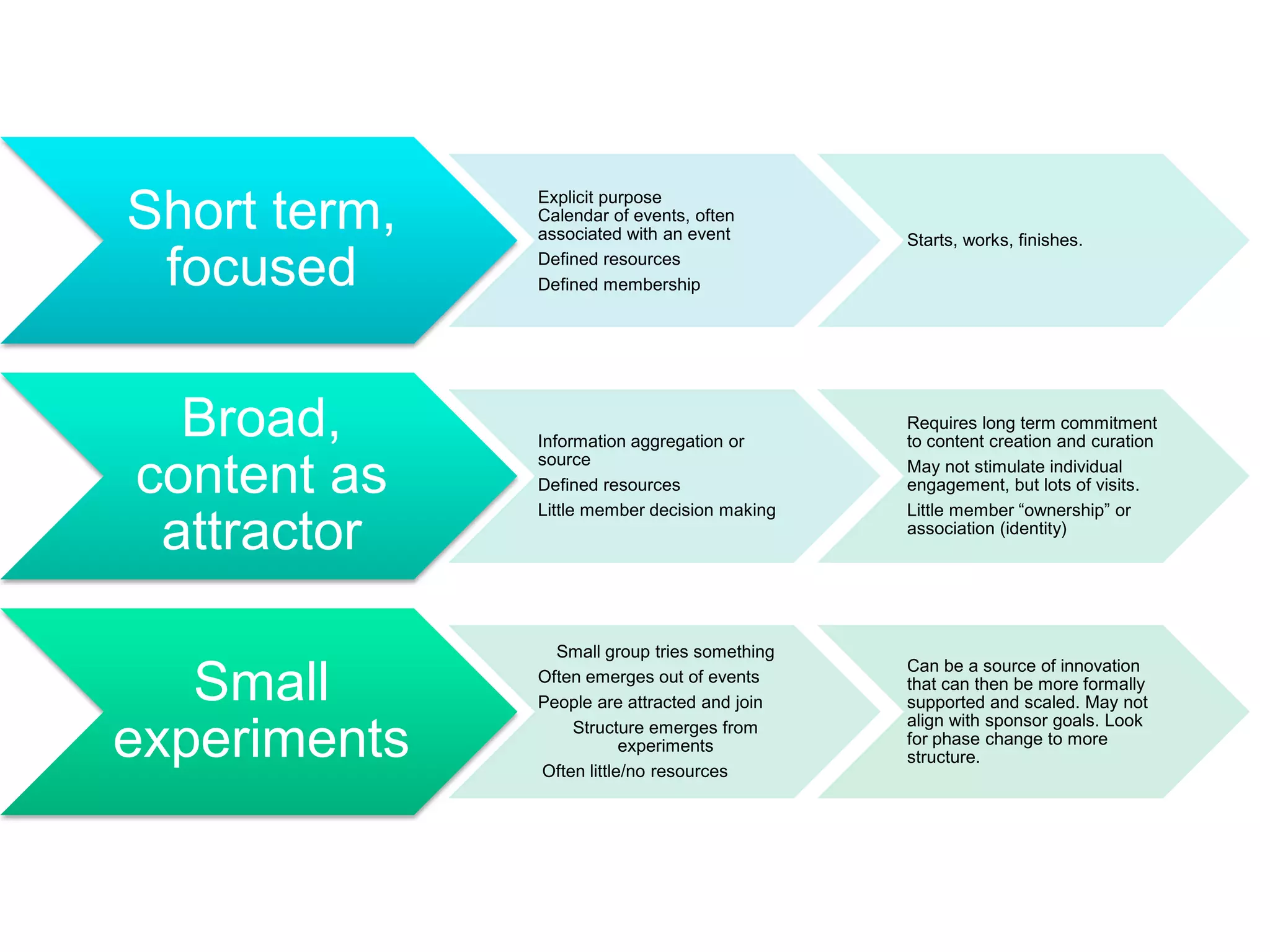 Short term,   Explicit purpose
              Calendar of events, often
              associated with an event        Starts, works, finishes.

 focused      Defined resources
              Defined membership




  Broad,      Information aggregation or
                                              Requires long term commitment
                                              to content creation and curation
              source
content as    Defined resources
              Little member decision making
                                              May not stimulate individual
                                              engagement, but lots of visits.
                                              Little member “ownership” or
 attractor                                    association (identity)




                Small group tries something
                                              Can be a source of innovation
   Small      Often emerges out of events
              People are attracted and join
                                              that can then be more formally
                                              supported and scaled. May not
                                              align with sponsor goals. Look
experiments       Structure emerges from
                          experiments
              Often little/no resources
                                              for phase change to more
                                              structure.
 