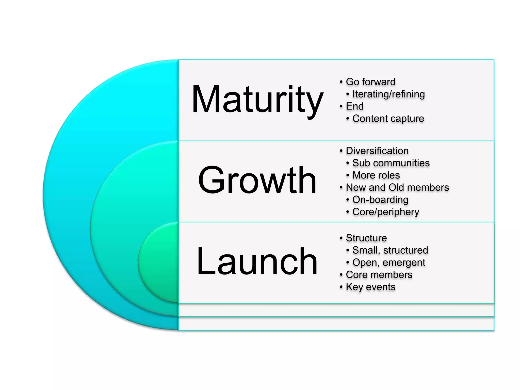 • Go forward

Maturity     • Iterating/refining
           • End
             • Content capture


           • Diversification
             • Sub communities

Growth       • More roles
           • New and Old members
             • On-boarding
             • Core/periphery

           • Structure
             • Small, structured

Launch       • Open, emergent
           • Core members
           • Key events
 