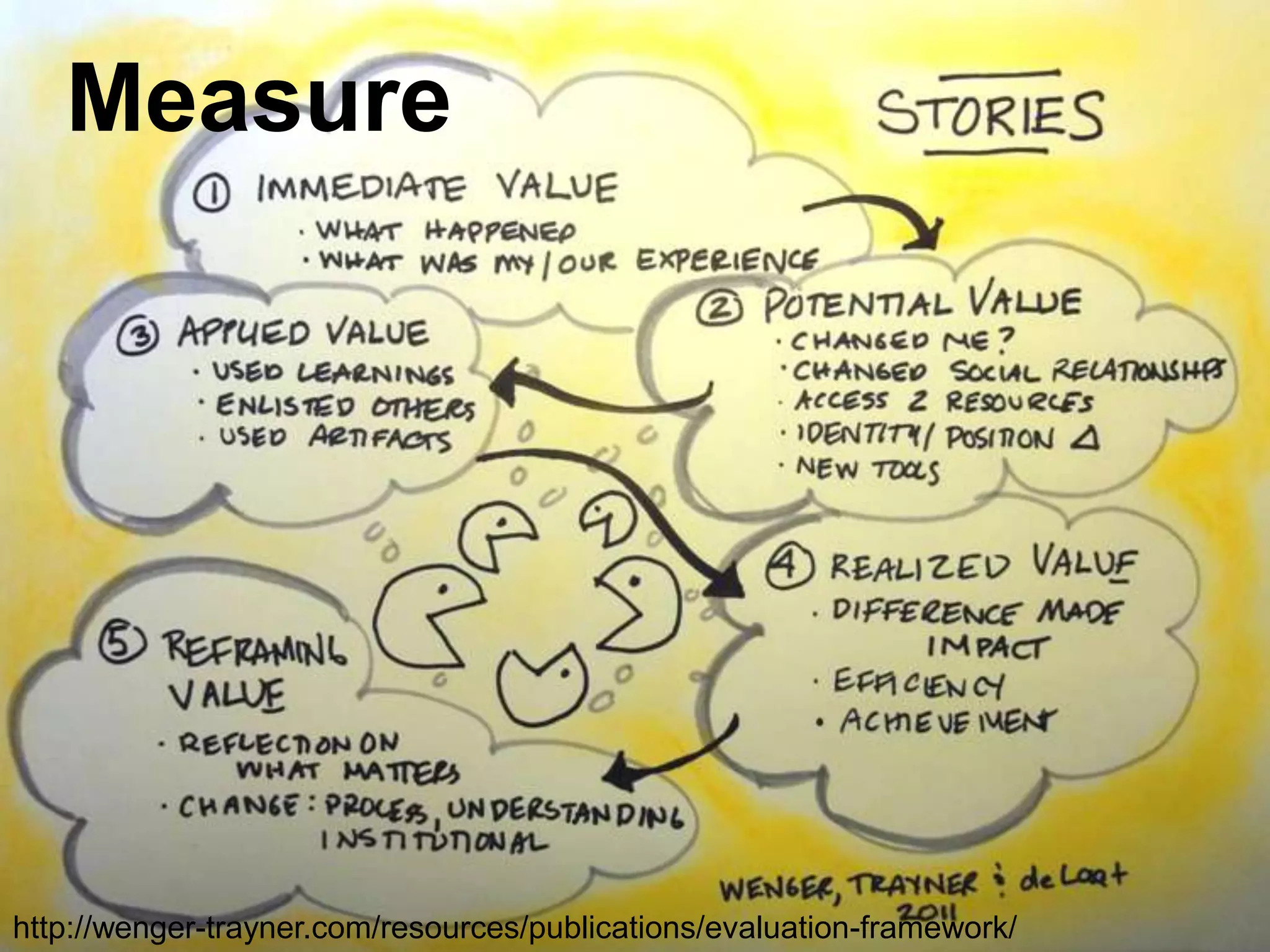 Measure




http://wenger-trayner.com/resources/publications/evaluation-framework/
 