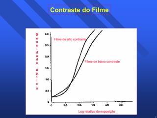 17 
Contraste do Filme 
Filme de alto contraste 
Filme de baixo contraste 
Densidade 
óptica 
Log relativo da exposição 
 