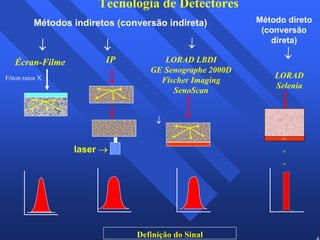45 
Tecnologia de Detectores 
Métodos indiretos (conversão indireta) 
Écran-Filme LORAD LBDI 
Definição do Sinal 
Fóton raios X 
GE Senographe 2000D 
Fischer Imaging 
SenoScan 
IP 
→ 
→ 
→ 
→ 
Método direto 
(conversão 
direta) → 
LORAD 
Selenia 
----+ 
+ 
+ 
+ 
laser → 
 