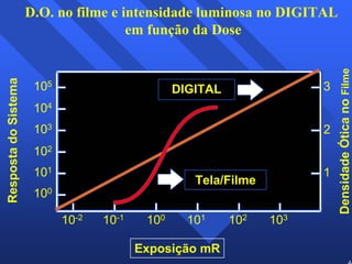 46 
DIGITAL 
Tela/Filme 
105 
104 
103 
102 
101 
100 
10-2 10-1 
3 
2 
1 
100 101 102 103 
Exposição mR 
Densidade Ótica no Filme 
Resposta do Sistema 
D.O. no filme e intensidade luminosa no DIGITAL 
em função da Dose 
 