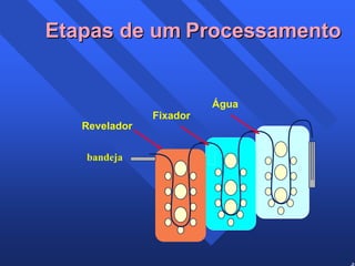 49 
Etapas de umProcessamento 
Revelador 
Água 
Fixador 
bandeja 
 