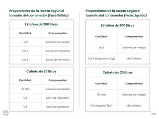 P.12
Proporciones de la receta según el
tamaño del contenedor (Fase Sólida)
Estañon de 200 litros
Cantidad Componentes
1 a 2 Galones de melaza
2 a 3 Sacos de hojarazca
2 a 3 Sacos de semolina
Cubeta de 20 litros
Cantidad Componentes
1/2 litro Galones de melaza
1/4 Saco de hojarazca
1/4 Saco de semolina
Proporciones de la receta según el
tamaño del contenedor (Fase Líquida)
Estañon de 200 litros
Cantidad Componentes
1 a 2 Galones de melaza
5 a 6 kilogramos (Kg) M.M Sólidos
Cubeta de 20 litros
Cantidad Componentes
1/2 litro Galones de melaza
1/2 Kiligramo (Kg) M.M Sólidos
 