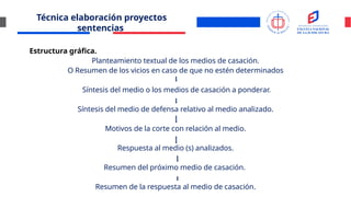 Técnica elaboración proyectos
sentencias
Estructura gráfica.
Planteamiento textual de los medios de casación.
O Resumen de los vicios en caso de que no estén determinados
Síntesis del medio o los medios de casación a ponderar.
Síntesis del medio de defensa relativo al medio analizado.
Motivos de la corte con relación al medio.
Respuesta al medio (s) analizados.
Resumen del próximo medio de casación.
Resumen de la respuesta al medio de casación.
 