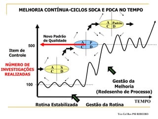 P adrão D A C Item de  Controle NÚMERO DE INVESTIGAÇÕES REALIZADAS TEMPO MELHORIA CONTÍNUA-CICLOS SDCA E PDCA NO TEMPO Rotina Estabilizada Novo Padrão  de Qualidade Gestão da Rotina Gestão da  Melhoria (Redesenho de Processo) 100 500 S D A C P D A C 