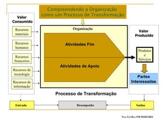 Valor  Consumido Recursos materiais Recursos humanos Recursos financeiros Recursos de tecnologia Recursos de informação Entrada Desempenho Saídas Organização Produtos e Serviços Valor  Produzido Compreendendo a Organização  como um Processo de Transformação Atividades Fim Atividades de Apoio Processo de Transformação Partes Interessadas 