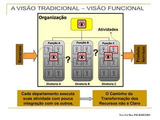 Organização Diretoria A Função A Função C Função B Produto Serviços Recursos Diretoria B Diretoria C Cada departamento executa  suas atividade com pouca  integração com os outros. O Caminho da  Transformação dos Recursos não é Claro ? ? Atividades 