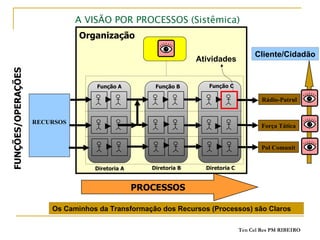 A VISÃO POR PROCESSOS (Sistêmica) Organização Função A Função C RECURSOS Função B PROCESSOS FUNÇÕES/OPERAÇÕES Diretoria A Diretoria B Diretoria C Pol Comunit Força Tática Rádio-Patrul Os Caminhos da Transformação dos Recursos (Processos) são Claros  Cliente/Cidadão Atividades 