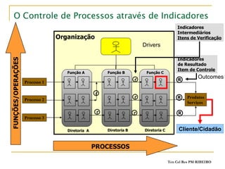 O Controle de Processos através de Indicadores Organização Função A Função C Processo 1 Processo 2 Processo 3 Função B Produtos Serviços PROCESSOS FUNÇÕES/OPERAÇÕES  ® ® ®     Indicadores de Resultado Item de Controle Indicadores Intermediários Itens de Verificação Diretoria  A Diretoria B Diretoria C Cliente/Cidadão Drivers Outcomes 