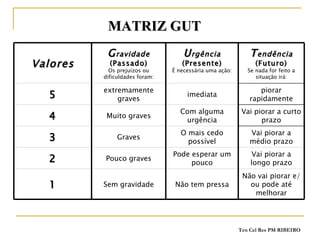 MATRIZ GUT  Valores G ravidade (Passado) Os prejuízos ou dificuldades foram: U rgência  (Presente) É necessária uma ação: T endência (Futuro) Se nada for feito a situação irá: 5 extremamente graves imediata piorar rapidamente 4 Muito graves Com alguma urgência Vai piorar a curto prazo 3 Graves O mais cedo possível Vai piorar a médio prazo 2 Pouco graves Pode esperar um pouco Vai piorar a longo prazo 1 Sem gravidade Não tem pressa Não vai piorar e/ ou pode até melhorar 