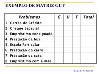 EXEMPLO DE MATRIZ GUT  4. Prestação da loja 5. Escola Particular 6. Prestação do carro T U Problemas G Total 1. Cartão de Crédito 2. Cheque Especial 3. Empréstimo consignado 7. Prestação da casa 8. Empréstimo com a mãe 
