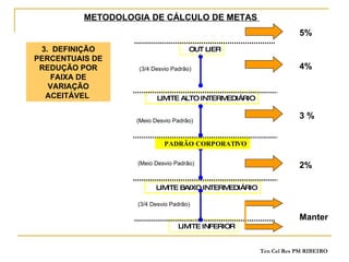 3.  DEFINIÇÃO PERCENTUAIS DE REDUÇÃO POR FAIXA DE VARIAÇÃO ACEITÁVEL  METODOLOGIA DE CÁLCULO DE METAS  LIMITE ALTO INTERMEDIÁRIO LIMITE INFERIOR LIMITE BAIXO INTERMEDIÁRIO PADRÃO CORPORATIVO OUT LIER (Meio Desvio Padrão) (Meio Desvio Padrão) (3/4 Desvio Padrão) (3/4 Desvio Padrão) Manter 2% 3 % 4% 5% 