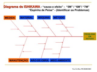 Diagrama de ISHIKAWA  - “causa e efeito” -  “5M” / “6M”/ “7M”  “Espinha de Peixe” - (Identificar os Problemas)  MEDIDA MANUTENÇÃO PROBLEMA EM ESTUDO MATERIAL MÁQUINA MÉTODO MÃO-DE-OBRA MEIO AMBIENTE 