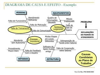 DIAGRAMA DE CAUSA E EFEITO - Exemplo EQUIPAMENTOS RECLAMAÇÕES DO PADRÃO DE ATENDIMENTO PESSOAS MÉTODOS ESTRUTURA Quadro de Informações Obsoleto  Hardware Inoperante Móveis Inadequados Falta de Sala de Espera Falta de Comunicação Atendimento Deficiente Falta de Funcionários Falta de Treinamento Sobreposição de  Tarefa entre Setores Atendente sem Autonomia Falta de Cooperação entre Setores Muitas Etapas em Locais Diferentes Processo  Inexistente Falta de Feedback Com o Usuário Procedimento Pouco Claro PROBLEMA Falta de Motivação Software de Apoio muito antigo Causas Candidatas ao Plano de  Trabalho 