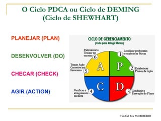 O Ciclo PDCA ou Ciclo de DEMING (Ciclo de SHEWHART) PLANEJAR (PLAN) DESENVOLVER (DO) CHECAR (CHECK) AGIR (ACTION) 