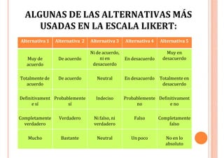 ALGUNAS DE LAS ALTERNATIVAS MÁS
USADAS EN LA ESCALA LIKERT:
Alternativa 1 Alternativa 2 Alternativa 3 Alternativa 4 Alternativa 5
Muy de
acuerdo
De acuerdo
Ni de acuerdo,
ni en
desacuerdo
En desacuerdo
Muy en
desacuerdo
Totalmente de
acuerdo
De acuerdo Neutral En desacuerdo Totalmente en
desacuerdo
Definitivament
e sí
Probablemente
sí
Indeciso Probablemente
no
Definitivament
e no
Completamente
verdadero
Verdadero Ni falso, ni
verdadero
Falso Completamente
falso
Mucho Bastante Neutral Un poco No en lo
absoluto
 