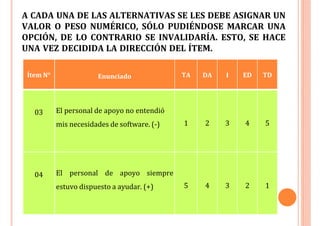 A CADA UNA DE LAS ALTERNATIVAS SE LES DEBE ASIGNAR UN
VALOR O PESO NUMÉRICO, SÓLO PUDIÉNDOSE MARCAR UNA
OPCIÓN, DE LO CONTRARIO SE INVALIDARÍA. ESTO, SE HACE
UNA VEZ DECIDIDA LA DIRECCIÓN DEL ÍTEM.
Ítem N° Enunciado TA DA I ED TD
03 El personal de apoyo no entendió
mis necesidades de software. (‐) 1 2 3 4 5
04 El personal de apoyo siempre
estuvo dispuesto a ayudar. (+) 5 4 3 2 1
 