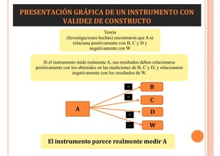 PRESENTACIÓN GRÁFICA DE UN INSTRUMENTO CON
VALIDEZ DE CONSTRUCTO
Teoría
(Investigaciones hechas) encontraron que A se
relaciona positivamente con B, C y D y
negativamente con W
Si el instrumento mide realmente A, sus resultados deben relacionarse
positivamente con los obtenidos en las mediciones de B, C y D; y relacionarse
negativamente con los resultados de W.
A
B
C
D
W
El instrumento parece realmente medir A
+
+
+
-
 