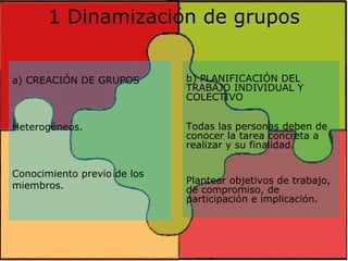 1 Dinamización de grupos a) CREACIÓN DE GRUPOS Heterogéneos. Conocimiento previo de los miembros. b) PLANIFICACIÓN DEL TRA...